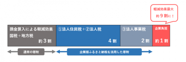 企業版ふるさと納税制度説明図