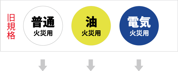 適応火災が「文字」で「普通・油・電気」と表示されていたら「旧規格」の消火器です。