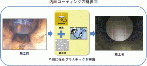 内面コーティングの概要図です。