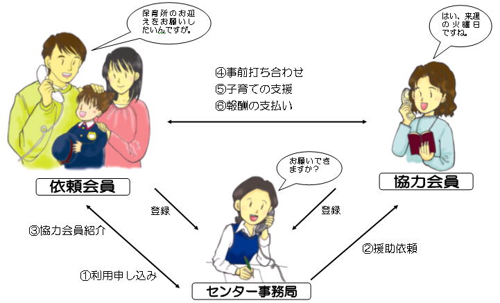 センター事務局が依頼会員、協力会員と電話で登録交渉している画像