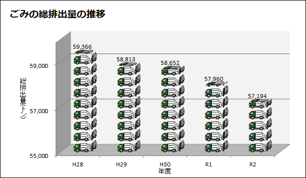 ごみの総排出量の推移のグラフ