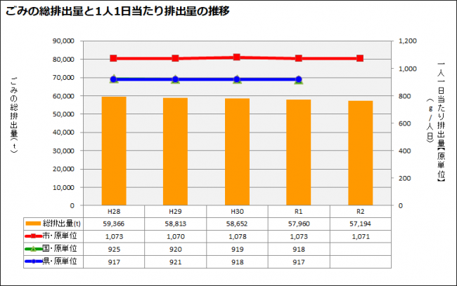 ごみの排出量と1人1日当たりの排出量の推移のグラフ