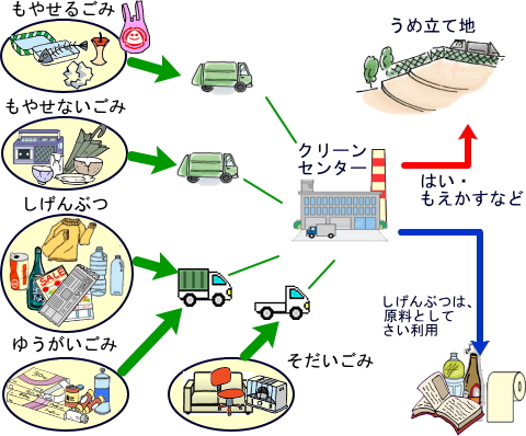 ごみの処分図