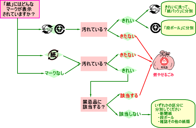 紙の分別フロー