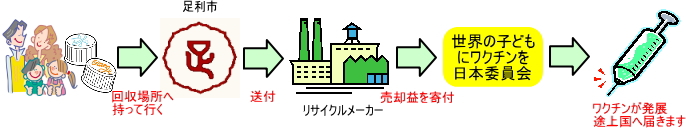 回収したキャップの流れ