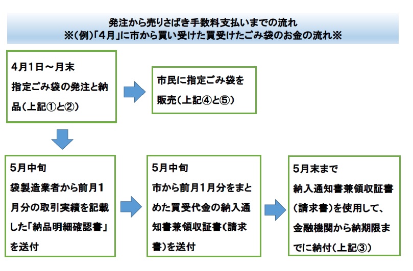 発注から売りさばき手数料支払いまでの流れ