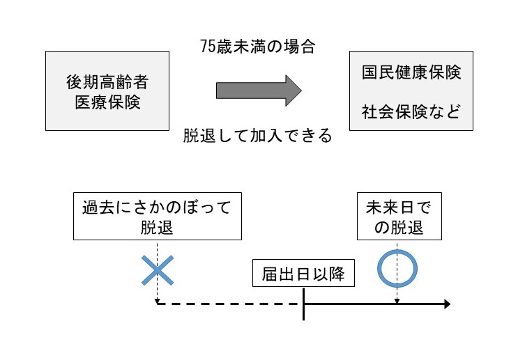 障がい認定者が、後期高齢者医療制度から脱退を希望するときは未来日での申請が必要です。