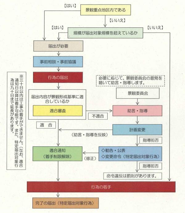 重点地区フロー図