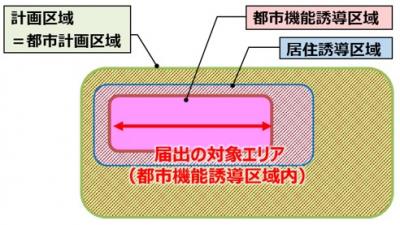 届出の対象となる行為2