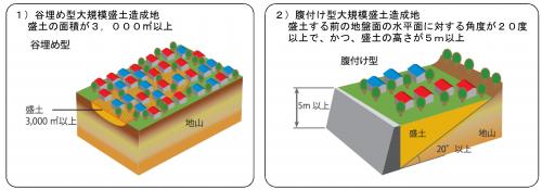 大規模盛土造成地のイメージ図