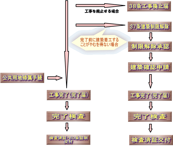 工事を廃止する場合の流れ図