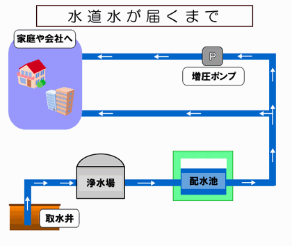 水道水が届くまで（イラスト）