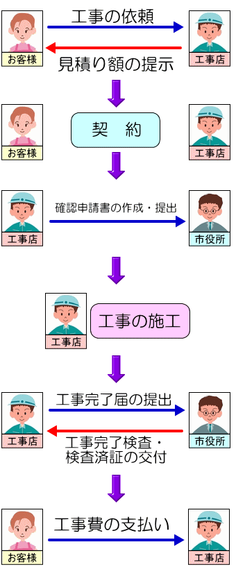 下水道接続までの流れ(イラスト) 下水道接続までの流れ(イラスト)