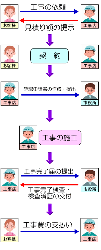 下水道接続までの流れ（イラスト）