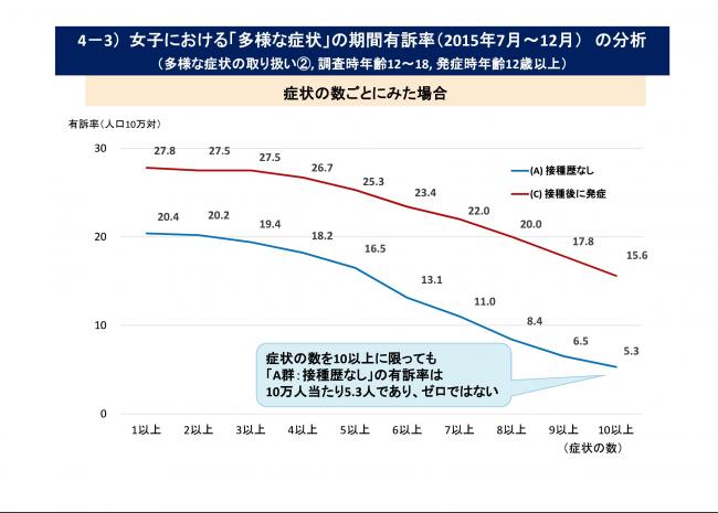 多様な症状の期間有訴率のグラフ