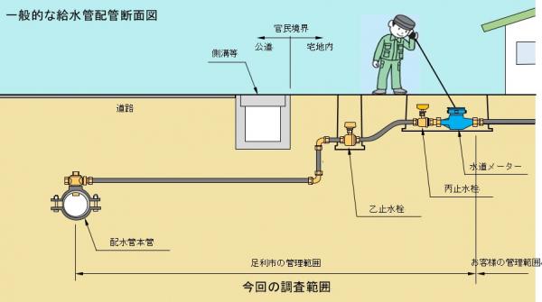 一般的な給水管配管断面図です。本管から水道メーターの間を調査します。の画像 一般的な給水管配管断面図です。本管から水道メーターの間を調査します。の画像