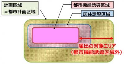 届出の対象となる行為の画像1