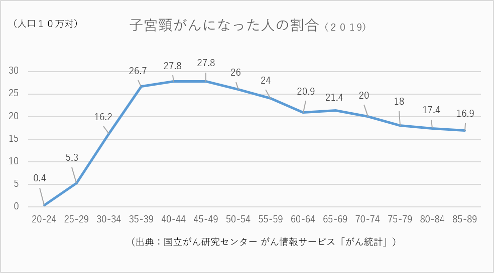 子宮頸がんになった人の割合