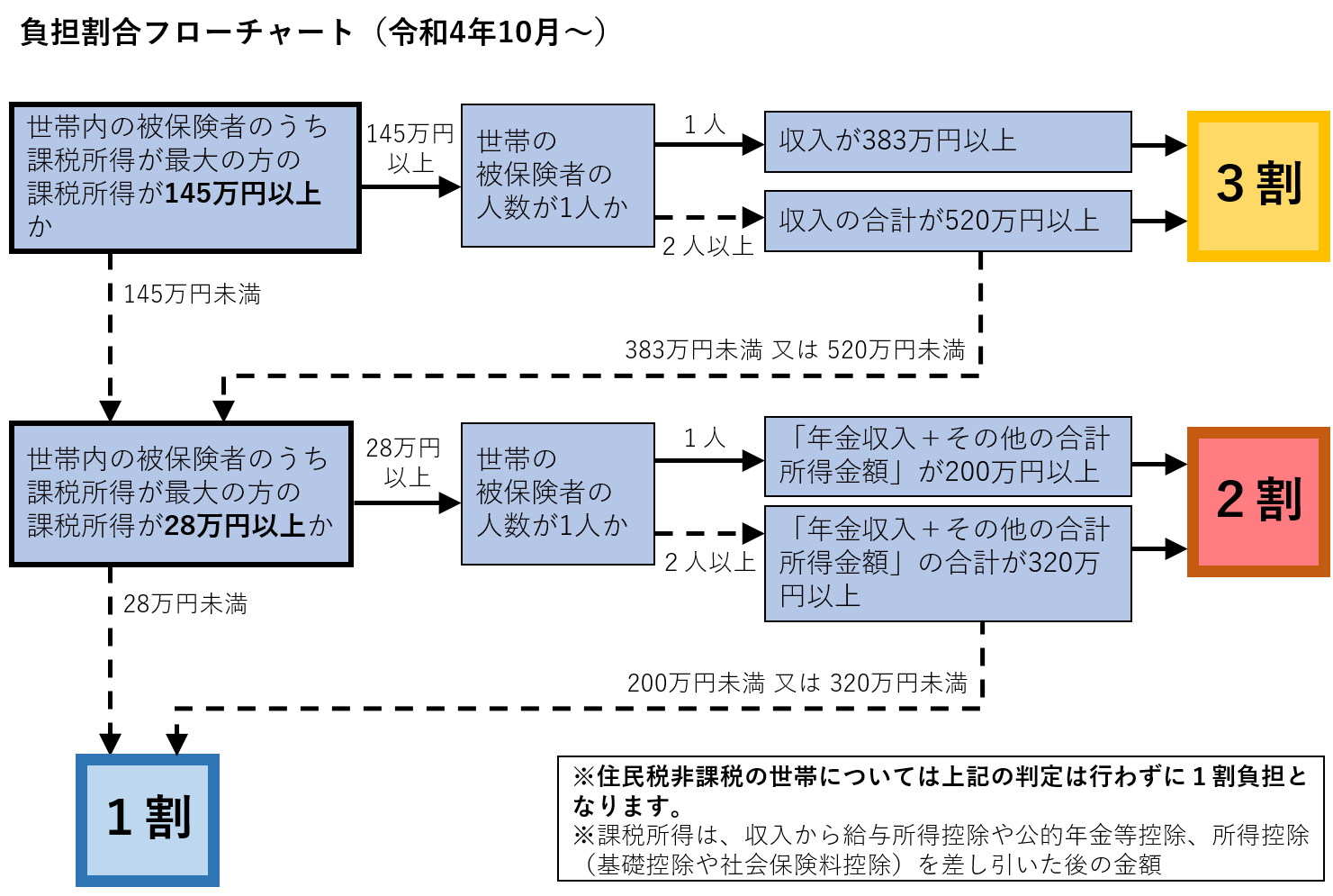 負担区分のフローチャート