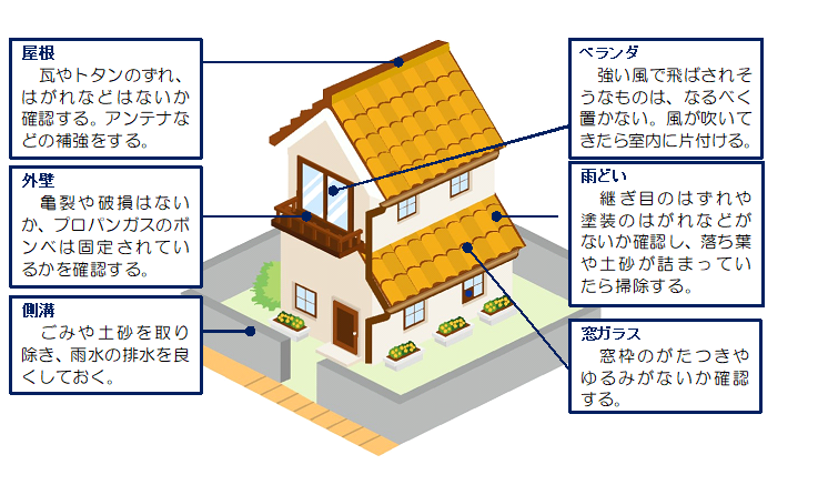風水害時の家屋の対策については、屋根瓦が飛ばないようにすることや、ガラスが飛び散らないようにすることが大切です。