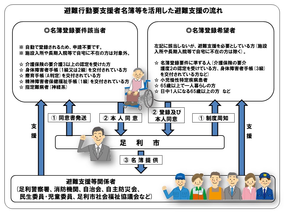 避難行動要支援者名簿を活用した避難支援の流れ