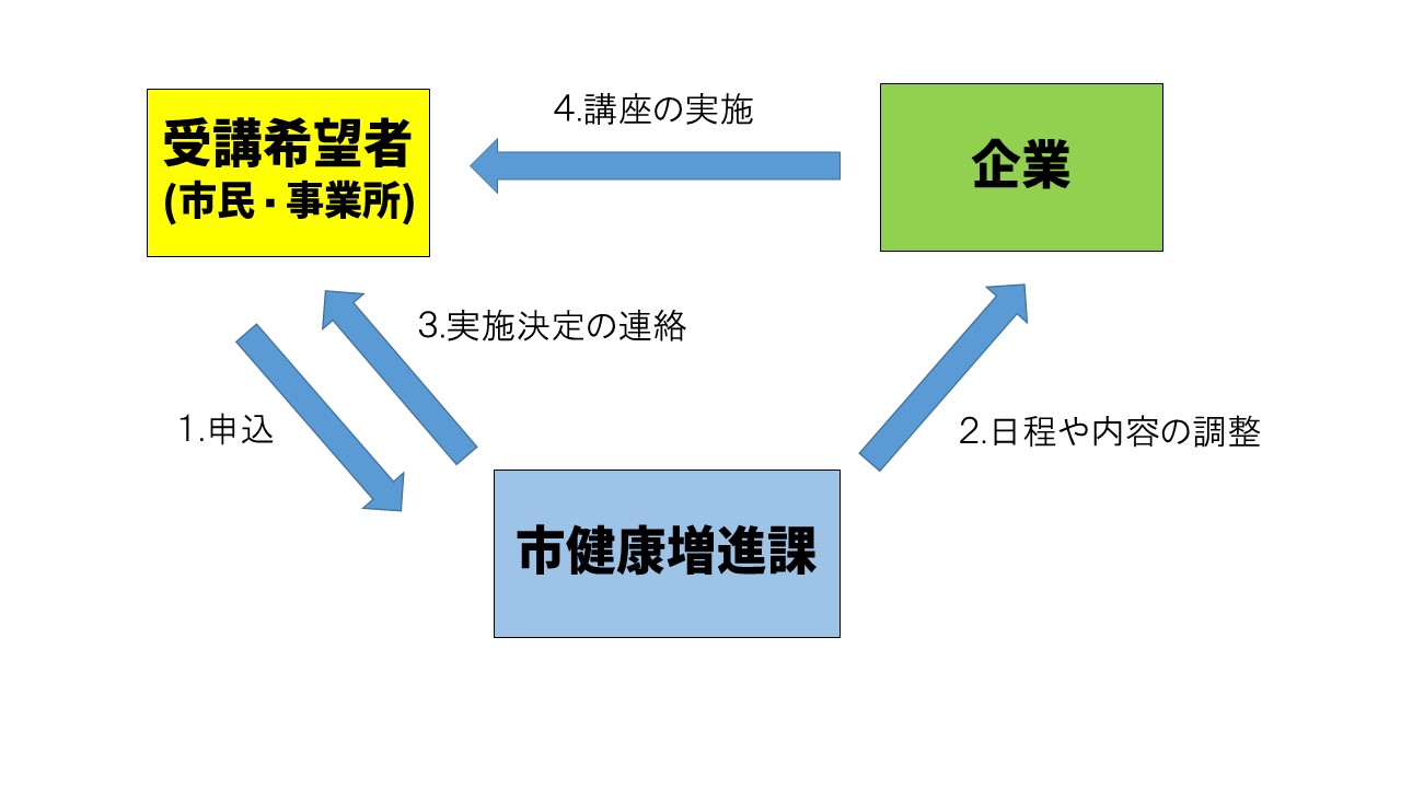 講座実施の流れ