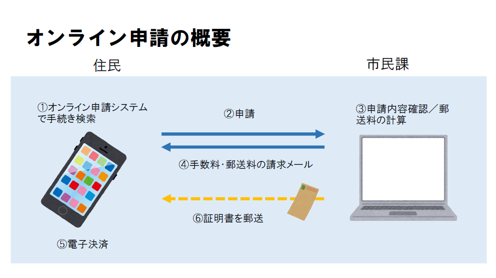 オンライン概要