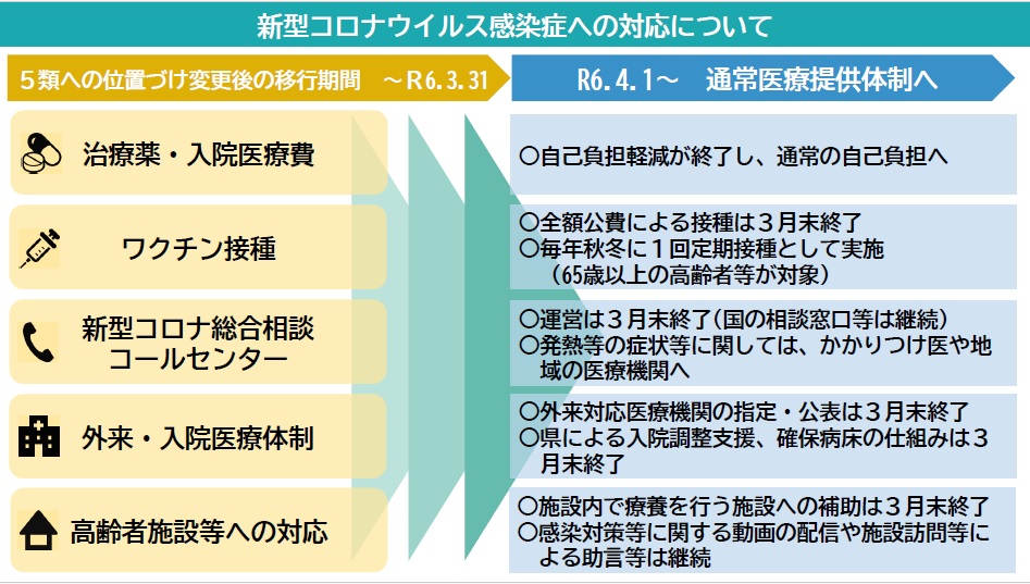 4月以降の対応