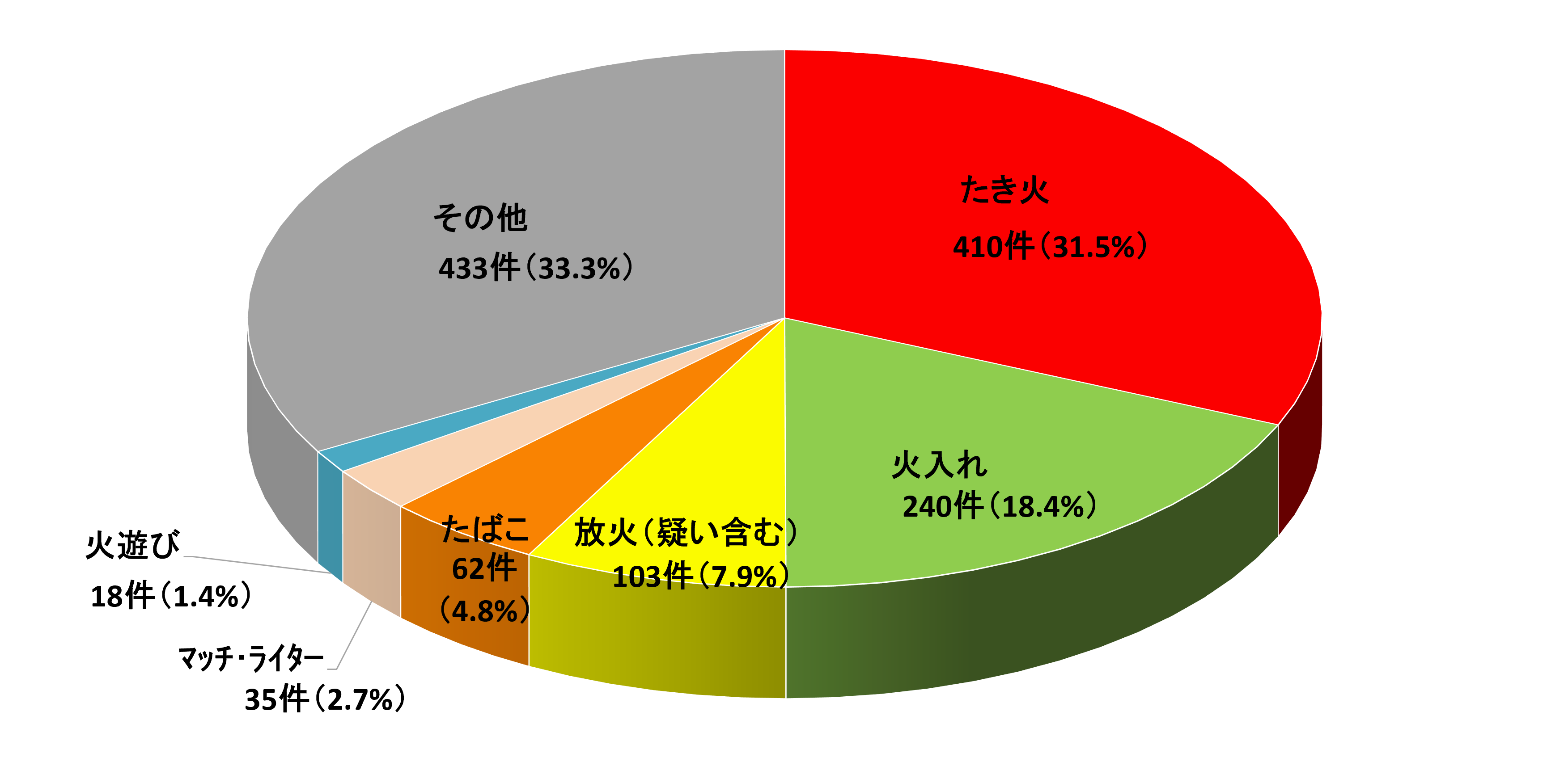 月別発生件数