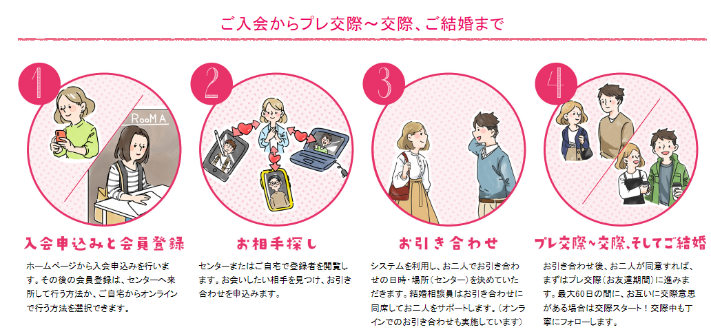 ご入会からプレ交際～交際、ご結婚まで