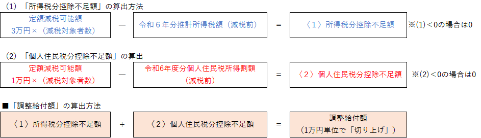 調整給付