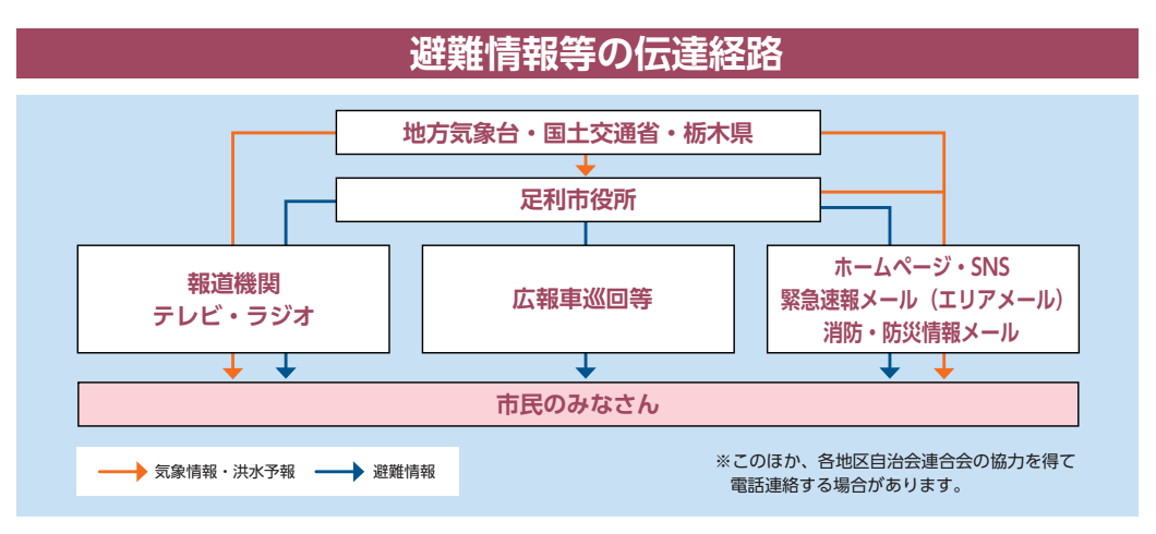避難情報伝達経路
