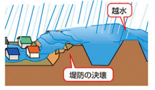 氾濫（越水）