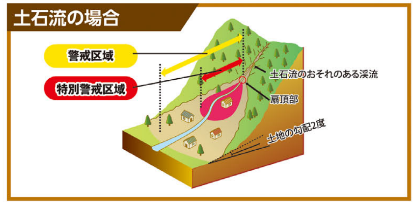 土石流の場合