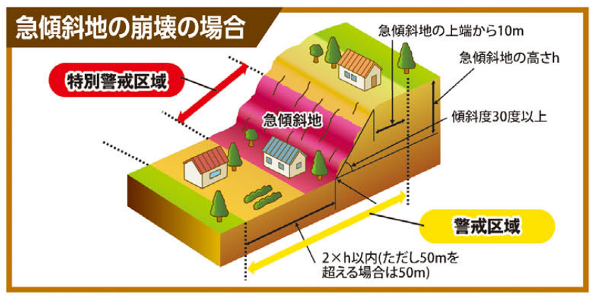 急傾斜地の崩壊の場合