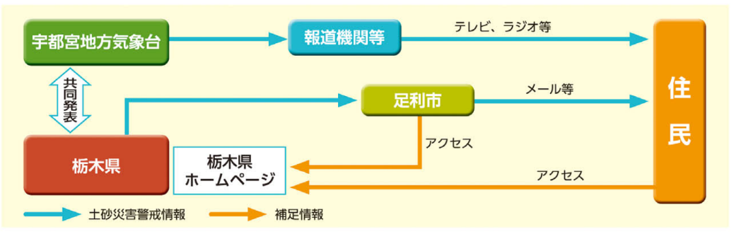 土砂災害警戒情報伝達経路
