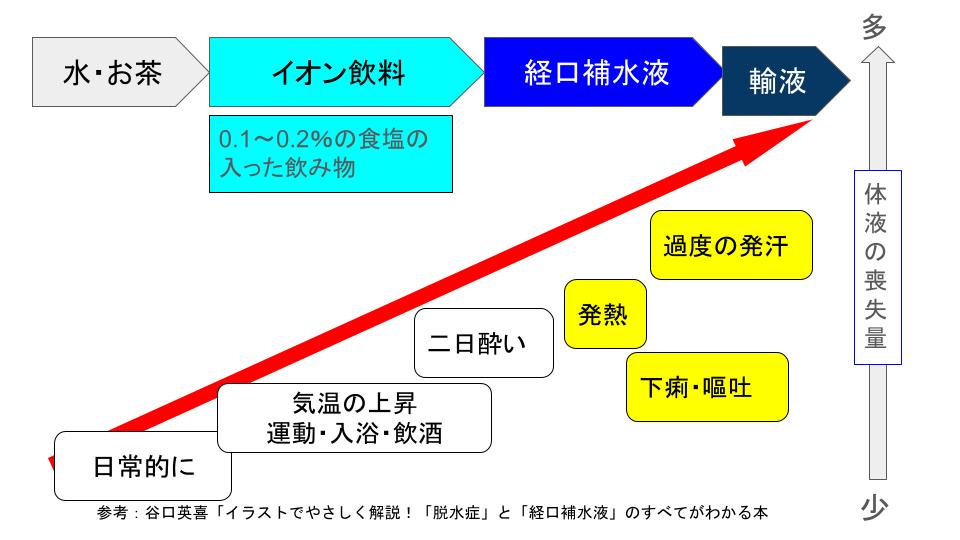 塩分喪失の程度に応じた飲料の選び方
