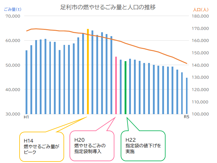 燃やせるごみ量と人口の推移