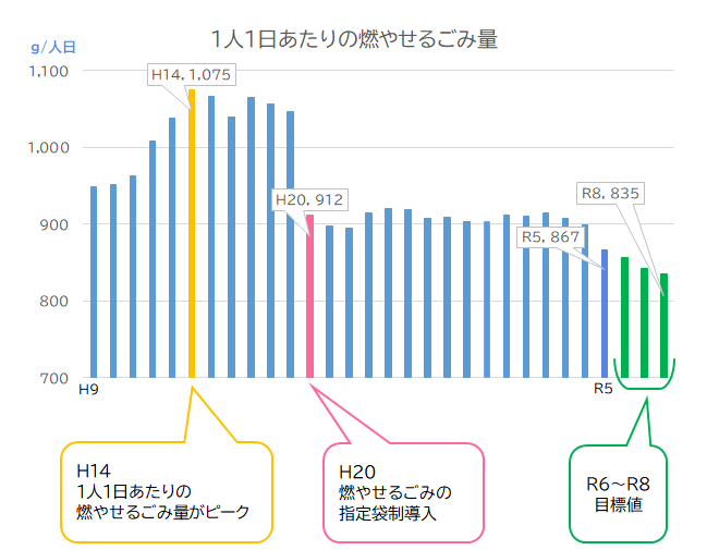 1人1日あたりの燃やせるごみ量