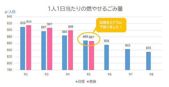 目標と実績