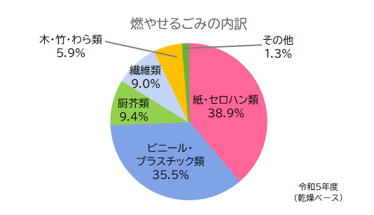 燃やせるごみの内訳