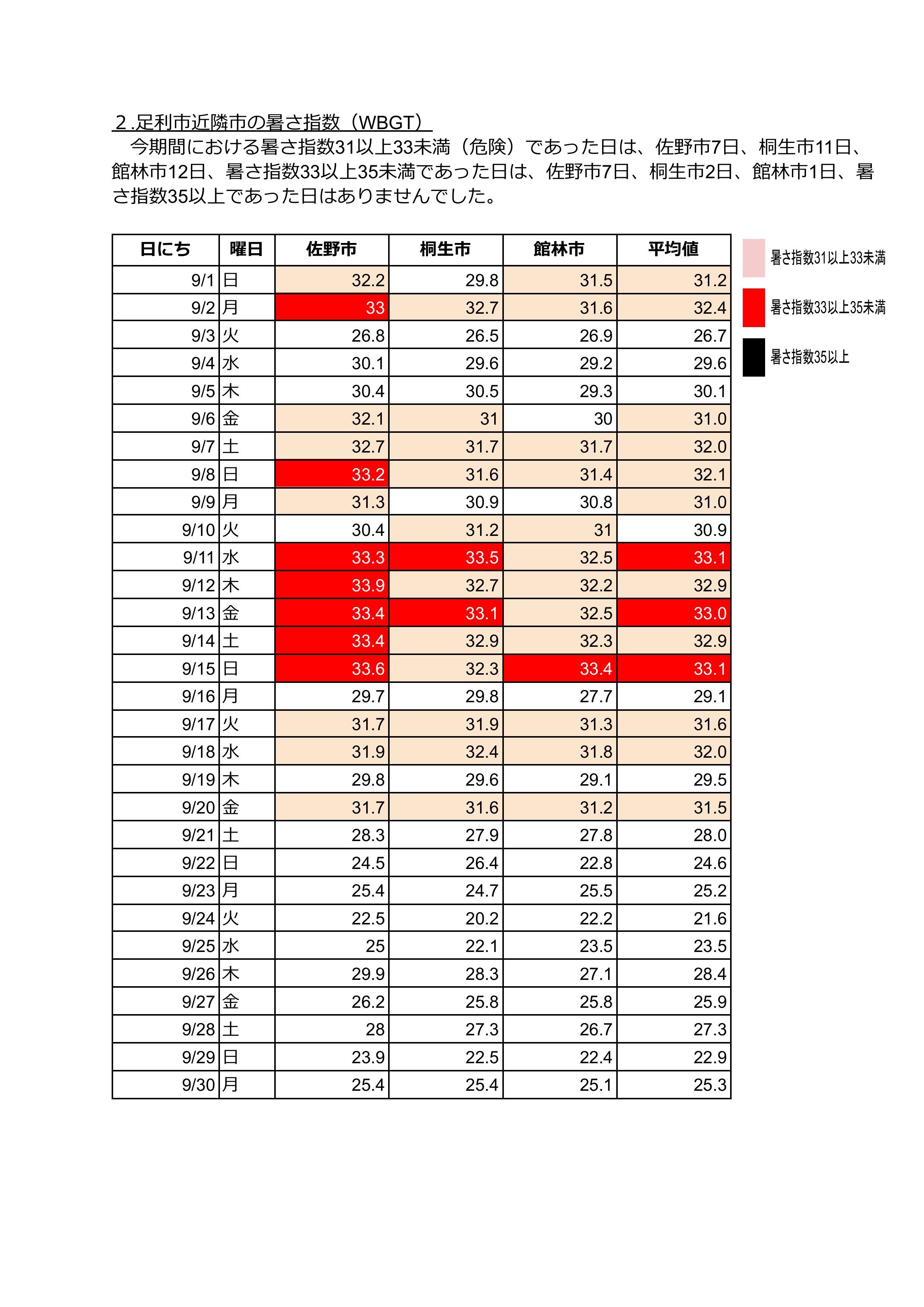 9月暑さ指数