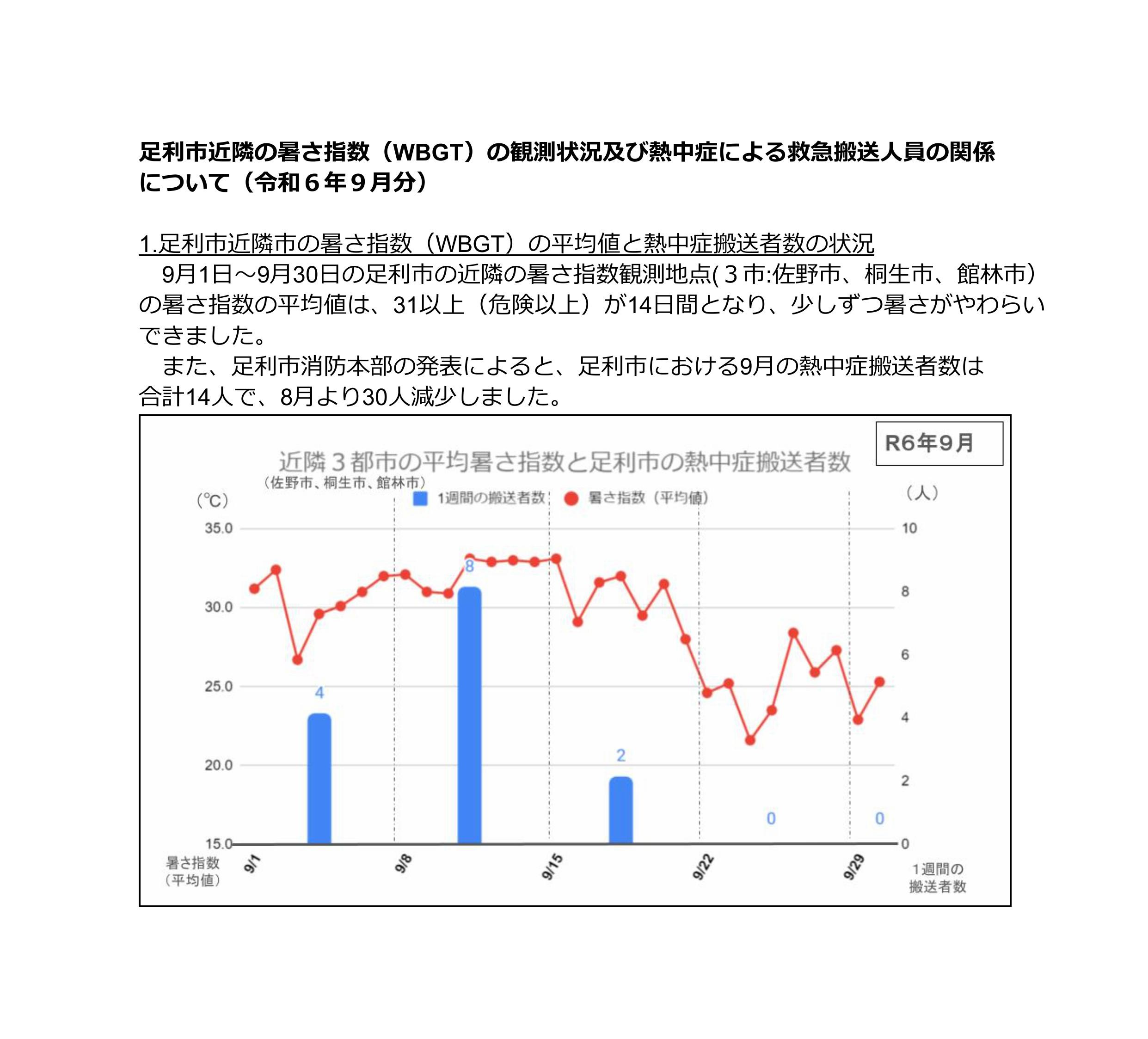 WBGTと救急搬送者グラフ