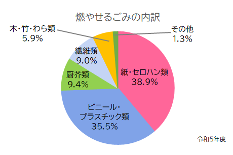 燃やせるごみの内訳