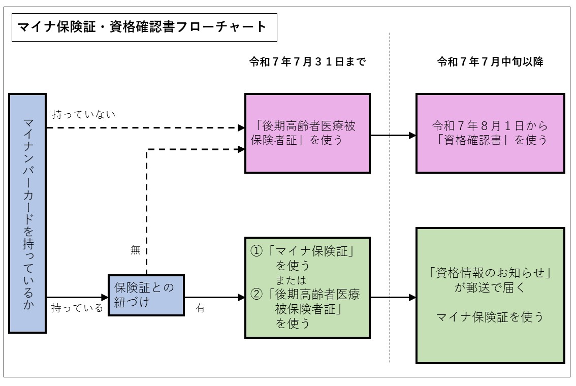 マイナ保険証・資格確認書フローチャート